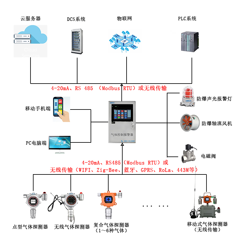 氟利昂制冷劑R134A氣體泄漏在線監(jiān)測報警控制系統(tǒng) 氟利昂制冷劑R134A氣體泄漏在線監(jiān)測報警控制系統(tǒng)